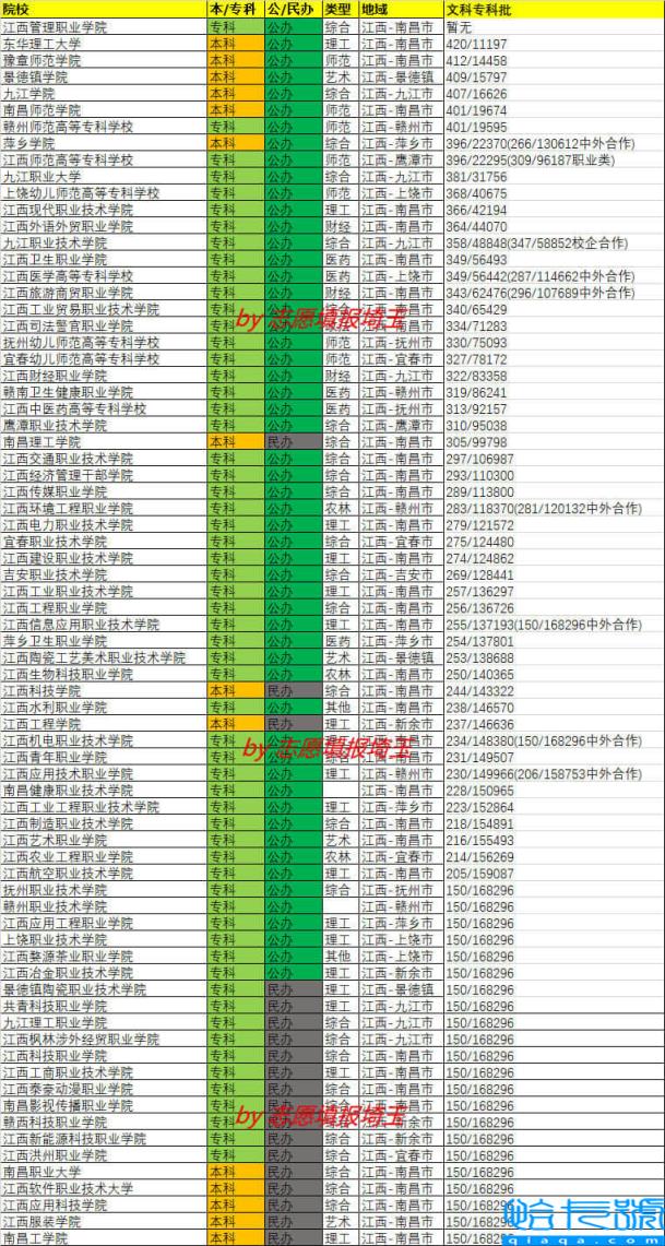 南昌专科院校一览表，南昌大专学校推荐(附2022年最新排行榜前十名单)