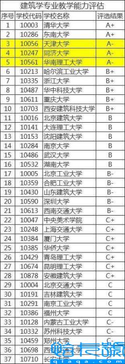 建筑类大学有哪些，全国建筑类大学一览表(附2022年最新排行榜前十名单)