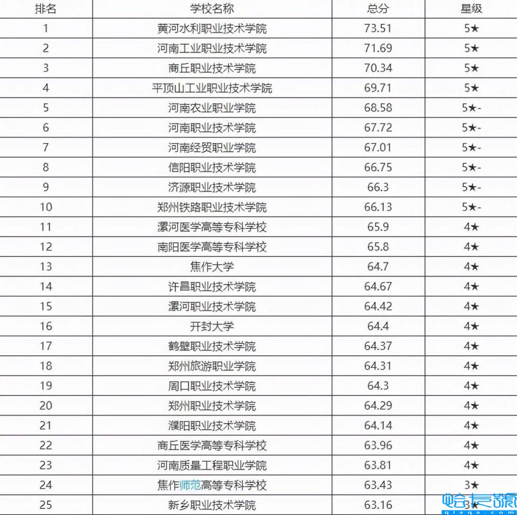 2022河南省职业技术学校排行榜，河南职业技术学院有哪些？(附2022年最新排名前十榜单)