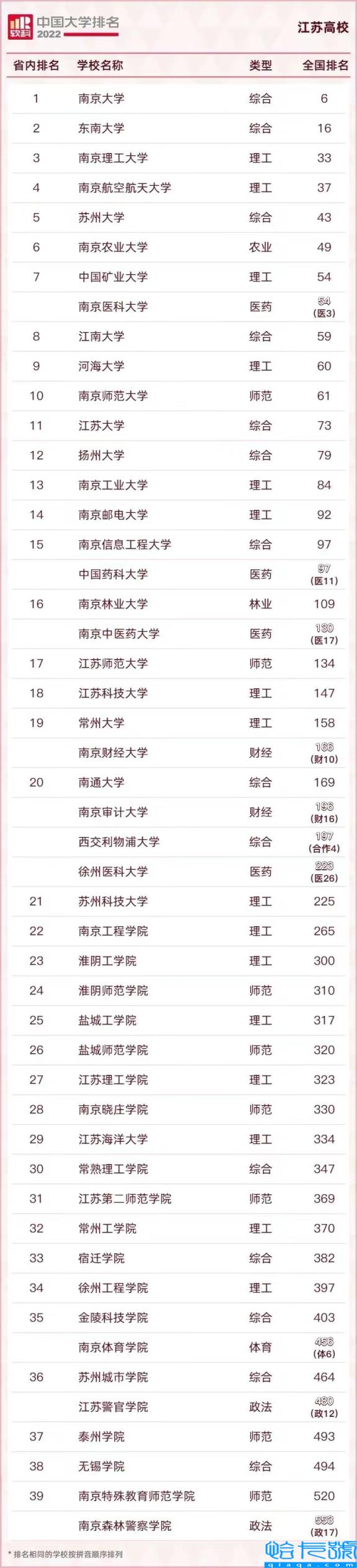 南京大学排名全国第几，2022年最新前十的学校(附2022年最新排名前十榜单)