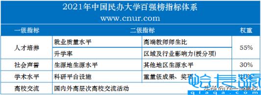 中国民办大学100强排名，民办大学排名2022最新排名(附2022年最新排行榜前十名单)