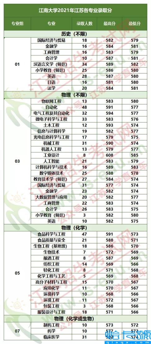 江南大学录取分数线，2022年各专业分数线汇总(附2022年最新排名前十榜单)