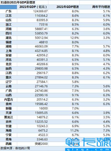 中国各省gdp各省份排名来了，中国各省人均GDP美元(附2022年最新排行榜前十名单)