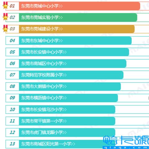 2022东莞重点小学排名一览表，东莞重点小学排名情况(附2022年最新排名前十榜单)