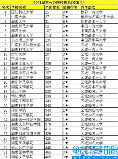 2022年湖南科技大学排名全国第几位，在湖南公办本科院校中排名第九名(附2022年最新排名前十榜单)