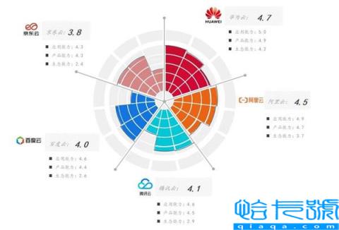 技术创新慢不起  华为云云原生容器的一场“硬核游戏”(附2022年最新排行榜前十名单)