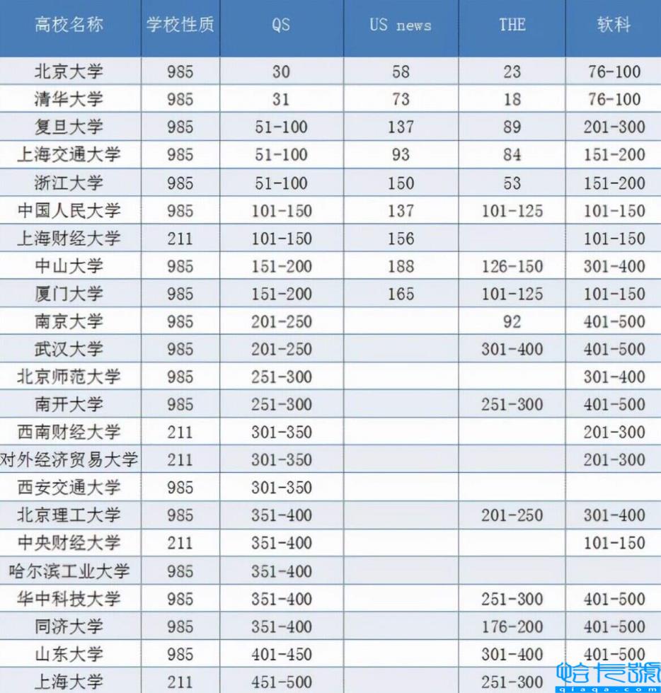 经济学排名前十的大学学科评估，2022年经济学最强的大学排名(附2022年最新排行榜前十名单)