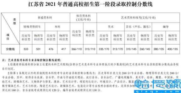 2022年江苏高考分数线，各批次分数线一分一段表(附2022年最新排行榜前十名单)