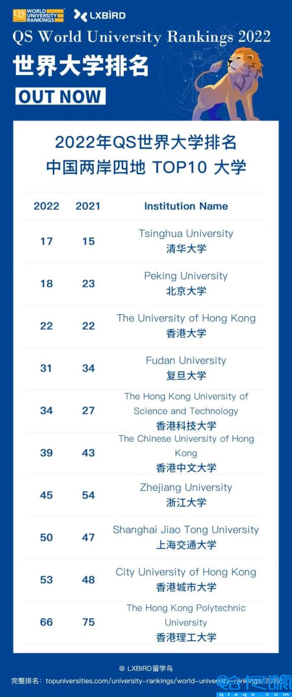 香港大学排名2022最新排名榜，香港大学排名世界第几(附2022年最新排名前十榜单)