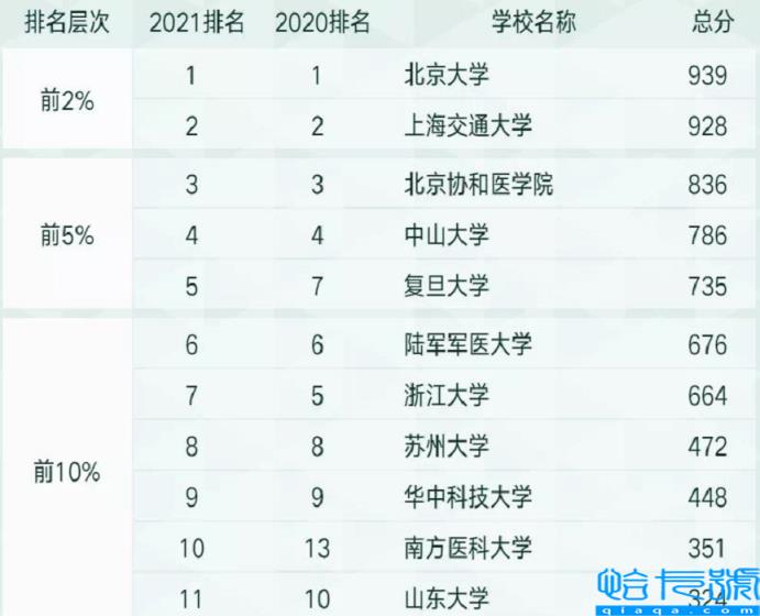 中国八大医学院排名推荐，医学专业比较好的学校有哪些(附2022年最新排行榜前十名单)