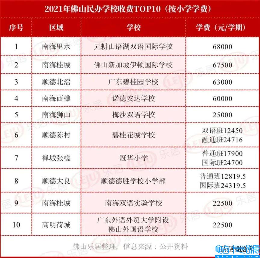 佛山私立小学学校排名及收费标准，佛山贵族学校有哪些(附2022年最新排行榜前十名单)