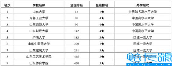 济南有哪些大学排名，2022年济南所有好大学排名一览表(附2022年最新排行榜前十名单)