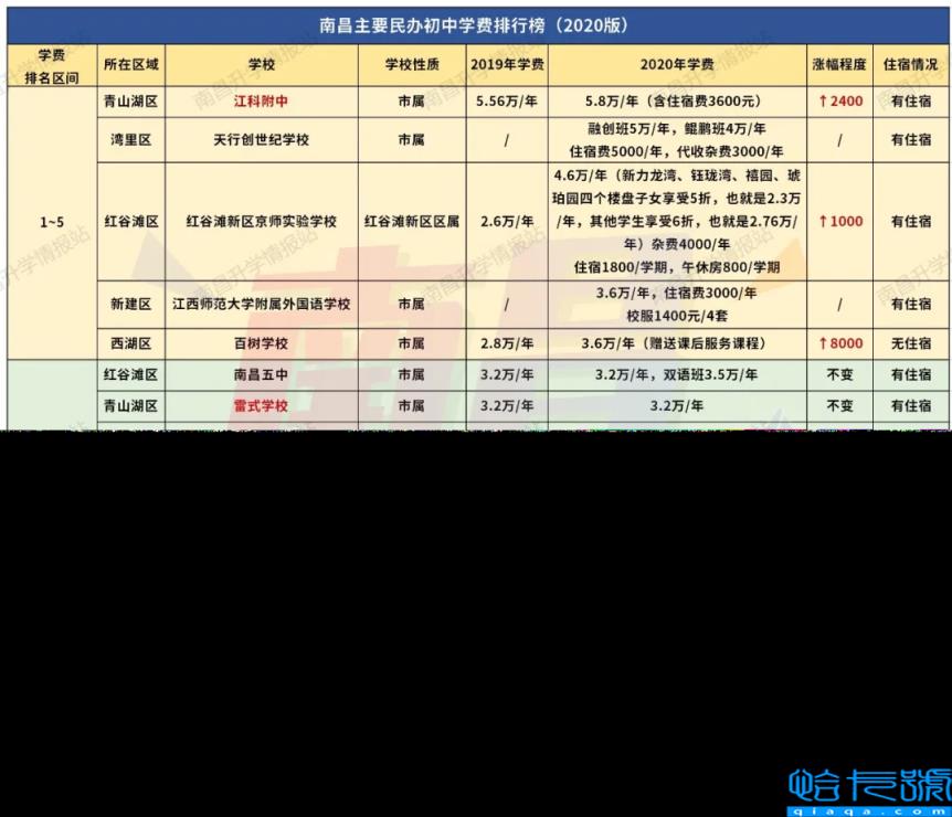 南昌私立学校有哪些，2022南昌私立中学排名及费用(附2022年最新排行榜前十名单)