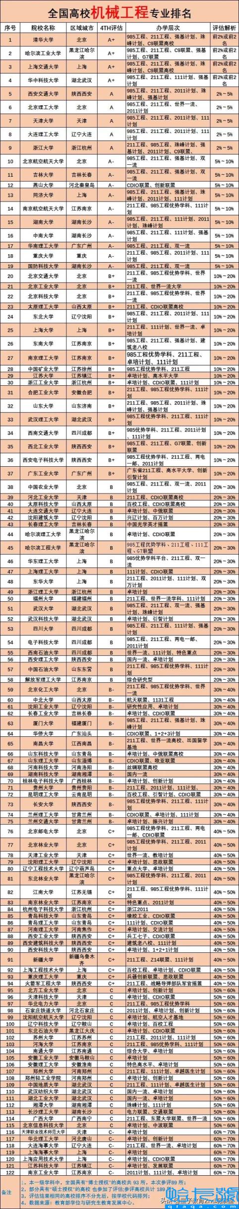 2022年全国机电专业院校排名，国内大学机械工程专业排行榜(附2022年最新排行榜前十名单)