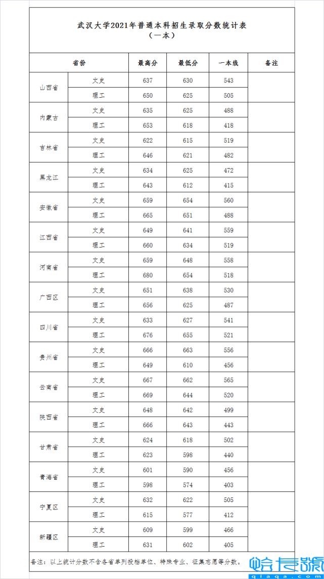 武大分数线是多少，2022年武汉大学在全国各地录取分数线汇总(附2022年最新排名前十榜单)