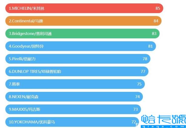 轮胎品牌排行榜前十名，全球汽车轮胎品牌排行，国产仅上榜一位(附2022年最新排行榜前十名单)