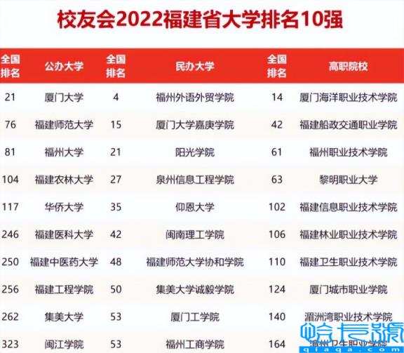 2022年福建医科大学排名全国第几位，校友会福建省高校排行榜(附2022年最新排名前十榜单)