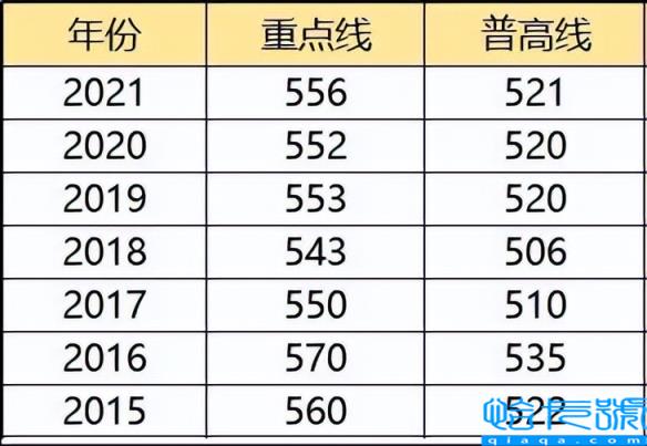 成都中考分数线公布，2015(附2022年最新排行榜前十名单)