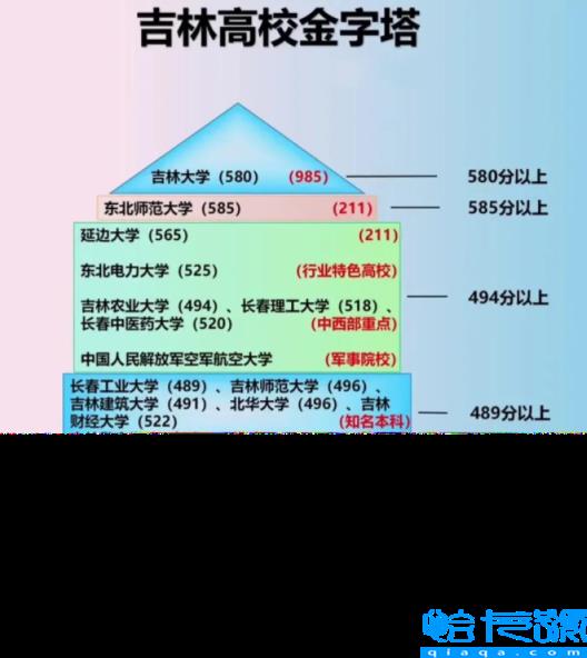 吉林省有哪些最好的大学，2022吉林大学名单一览表及分数线(附2022年最新排行榜前十名单)