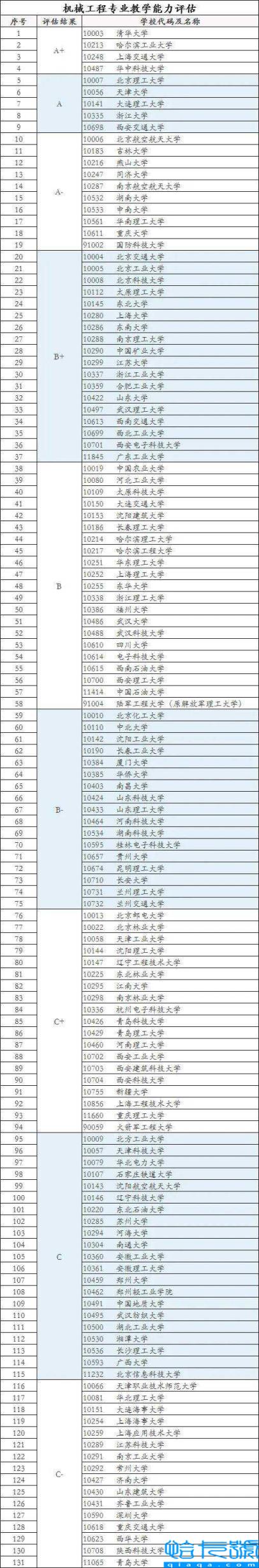 机械工程学科评估排名，全国机械专业大学排名2022最新(附2022年最新排行榜前十名单)