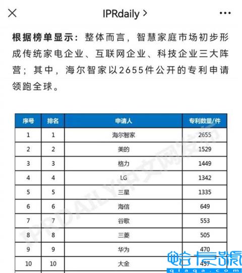 这份全球科技榜单发布  海尔靠什么实现了7连冠？(附2022年最新排名前十榜单)