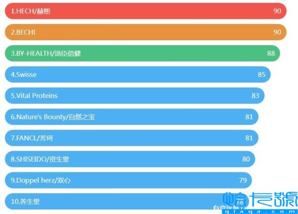 胶原蛋白哪个牌子好，2022全球胶原蛋白品牌排行榜10强(附2022年最新排名前十榜单)