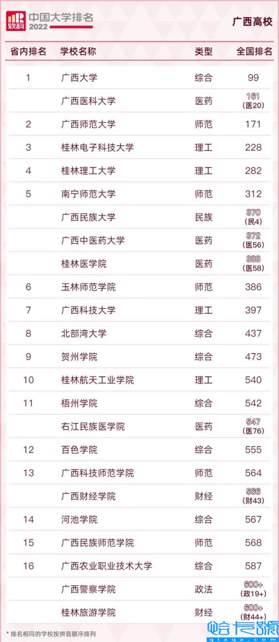 广西民族大学全国排名多少位，2022年软科广西高等院校排名(附2022年最新排行榜前十名单)