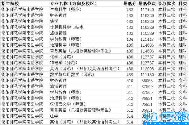 湖南三本大学排名榜及录取分数线，2022湖南三本大学一览表(附2022年最新排行榜前十名单)