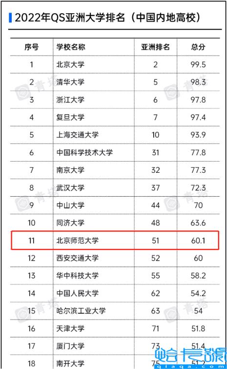 2022年世界qs排名前100的中国大学，内地高校亚洲大学排行榜(附2022年最新排名前十榜单)