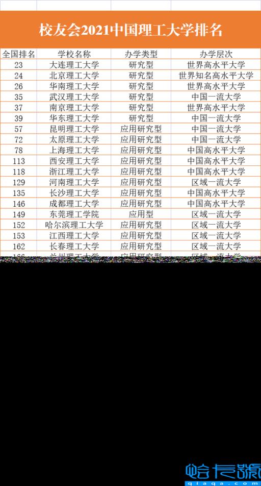 全国理工类大学排名，2022年最新理工专业大学一览表(附2022年最新排名前十榜单)