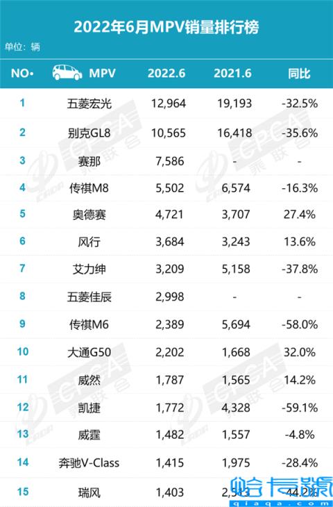 6月MPV销量排名出炉：看似格局稳定 实则“暗流涌动”(附2022年最新排行榜前十名单)