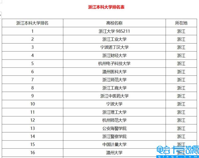 浙江本科大学排名及分，浙江本科大学排名(附2022年最新排行榜前十名单)