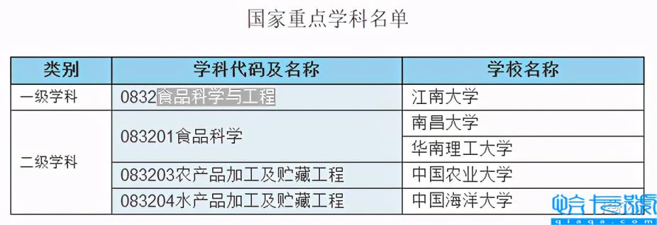 南京食品专业大学排名，食品专业大学排名(附2022年最新排行榜前十名单)