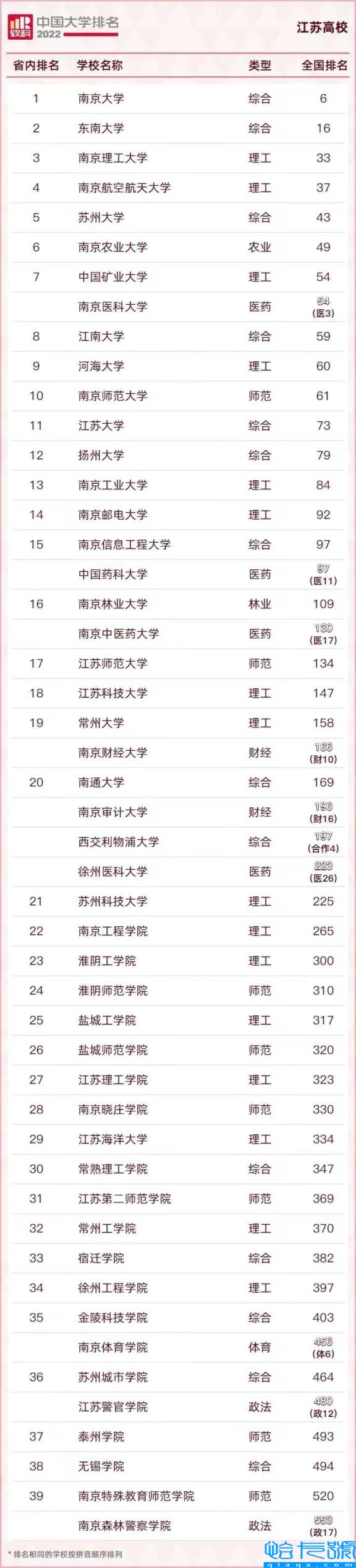 南京大学排名全国第几名，南京大学排名全国第几(附2022年最新排行榜前十名单)