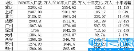 中国最多人口的城市排名，中国人口最多十大城市排行(附2022年最新排行榜前十名单)