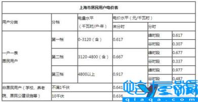 上海市2022年电价，2022上海电价(附2022年最新排行榜前十名单)