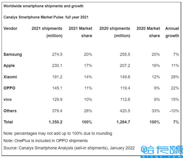 2022年世界手机销量排行，2022世界手机销量排名前十名(附2022年最新排名前十榜单)