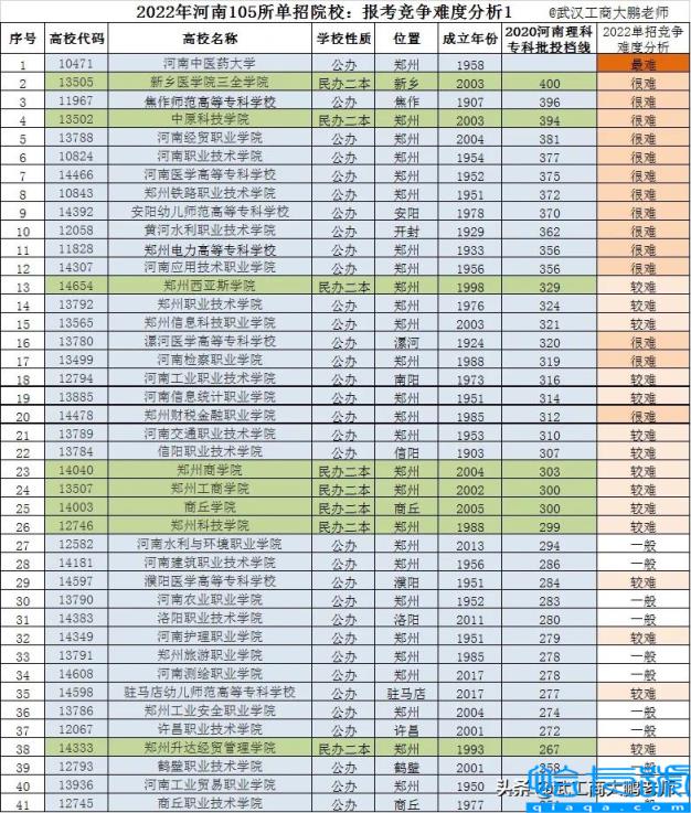 河南单招学校排名前二十，河南单招学校排名(附2022年最新排行榜前十名单)