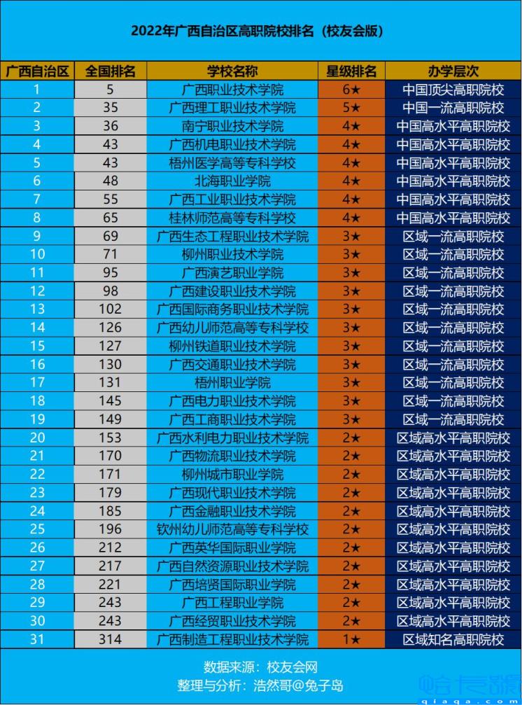 广西最好的大专排名综合类，广西最好的大专排名(附2022年最新排名前十榜单)