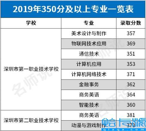 深圳技校前十名排名，深圳市技校排名前十(附2022年最新排行榜前十名单)