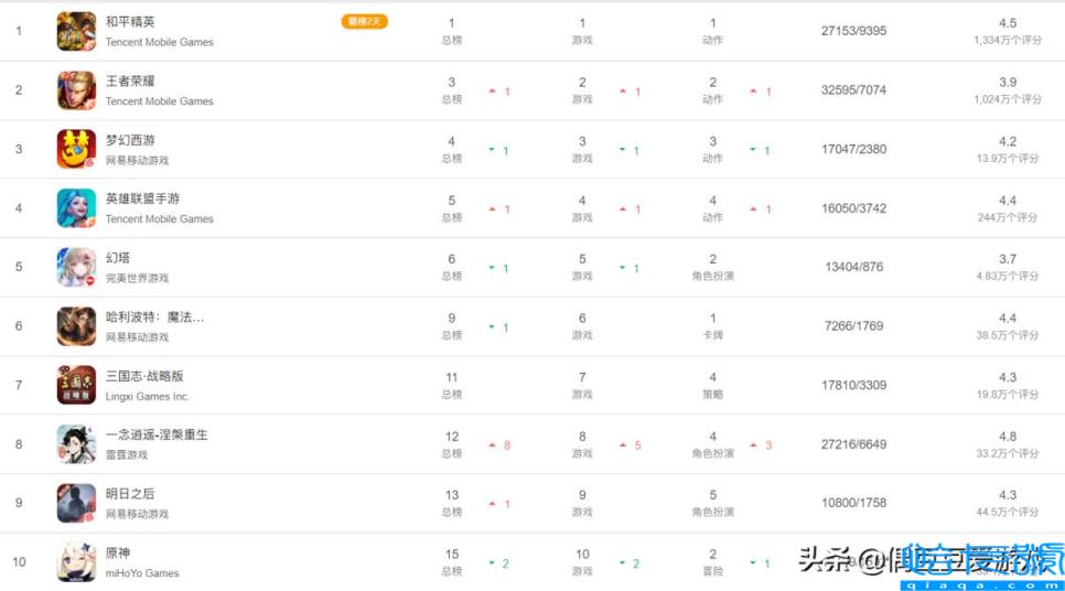 好玩的网易手游排行榜2022，网易最火的手游排行榜2022前十名(附2022年最新排行榜前十名单)