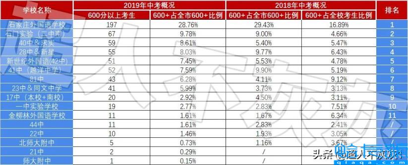 石家庄初中学校排名桥西区，石家庄初中学校排名(附2022年最新排名前十榜单)