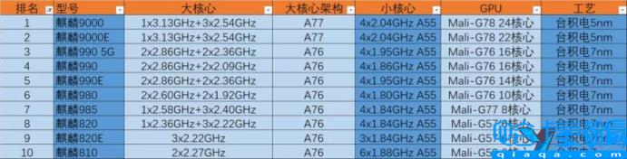 麒麟980跑分安兔兔跑分排行榜，麒麟980跑分安兔兔多少(附2022年最新排名前十榜单)