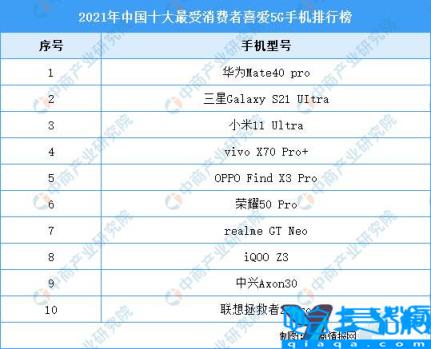 2022年最强5g手机排行榜，2022年5g手机排行榜前十名(附2022年最新排名前十榜单)