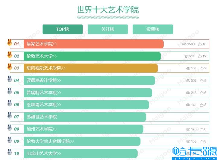 世界顶级美院排名，世界十大美院排名(附2022年最新排名前十榜单)