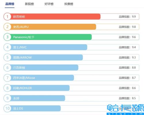 中国浴霸十大品牌排行榜，浴霸一线品牌排行榜(附2022年最新排名前十榜单)