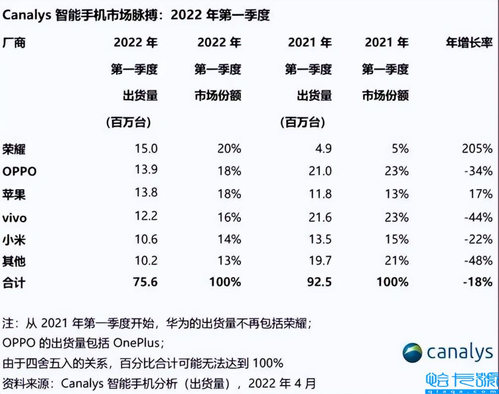 性价比最高的荣耀手机推荐，荣耀手机哪款好一点(附2022年最新排行榜前十名单)