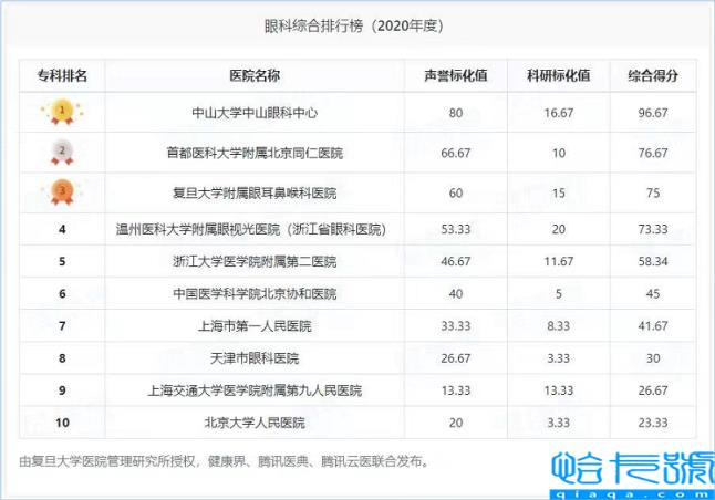 看眼睛哪里好，老年人看眼科哪个医院好(附2022年最新排名前十榜单)