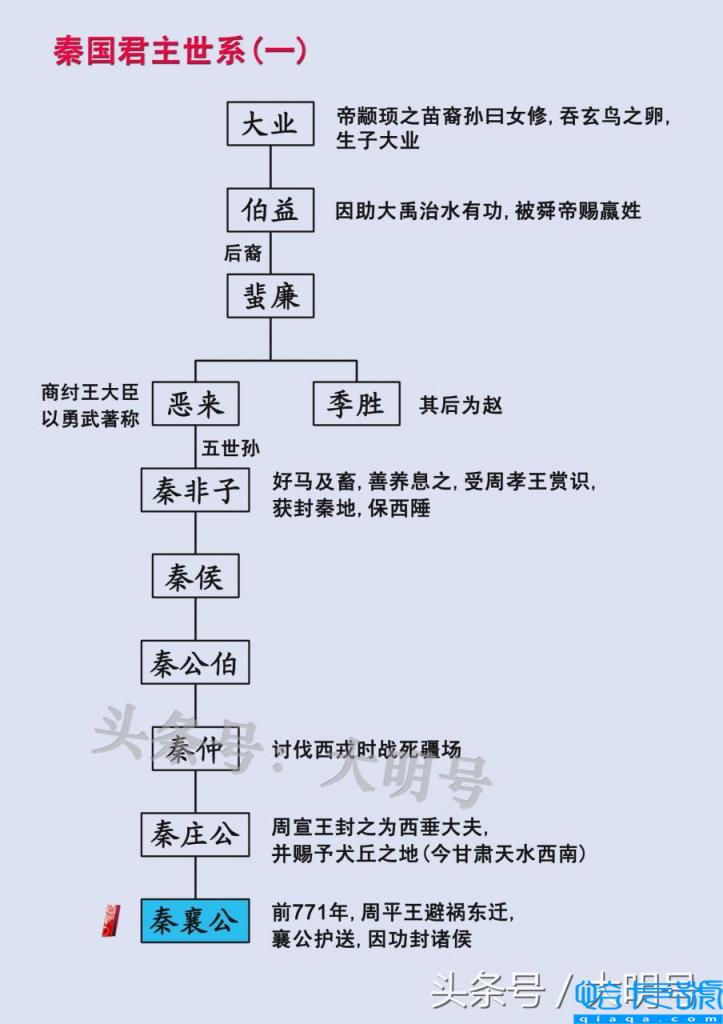 秦始皇子女列表图片