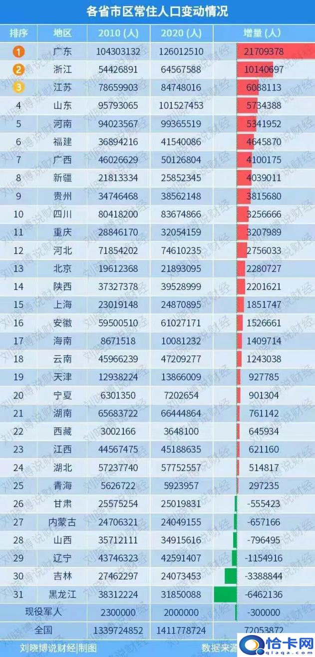 大连市人口2022总人数口，大连2022人口净流失(附2022年最新排行榜前十名单)